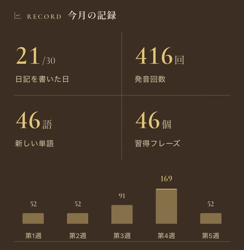 月末レポートの記録画面。30日のうち日記を書いた日は21日、発音回数416回、新しい単語46語、習得フレーズ46個